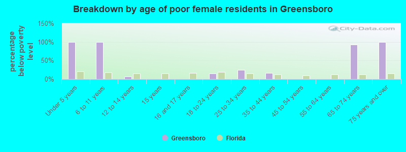 Breakdown by age of poor female residents in Greensboro