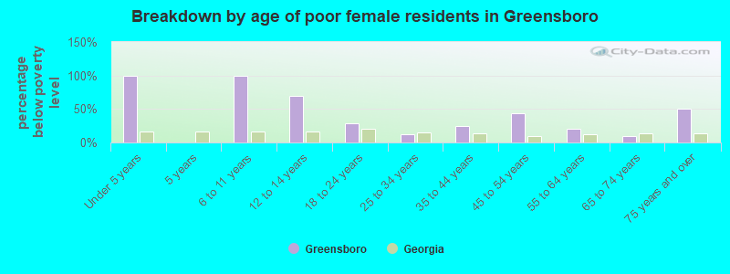 Breakdown by age of poor female residents in Greensboro