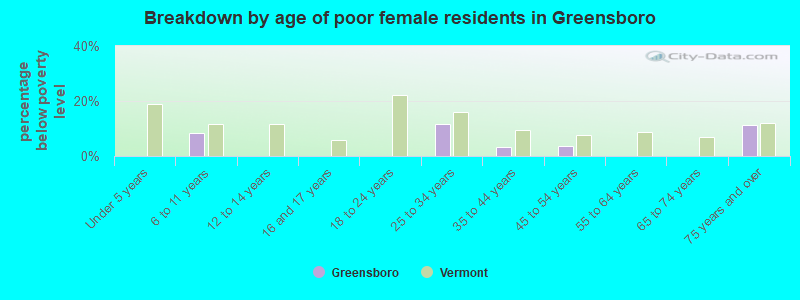 Breakdown by age of poor female residents in Greensboro