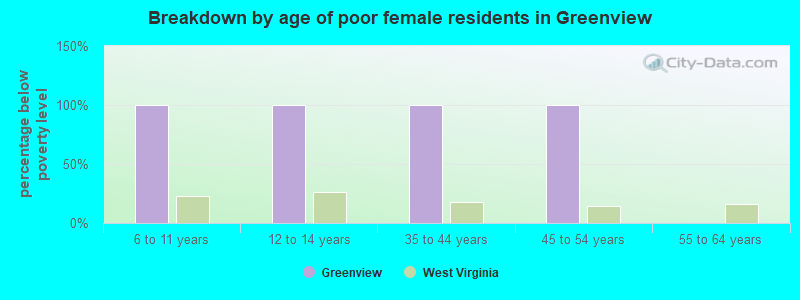 Breakdown by age of poor female residents in Greenview