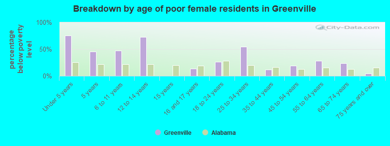 Breakdown by age of poor female residents in Greenville