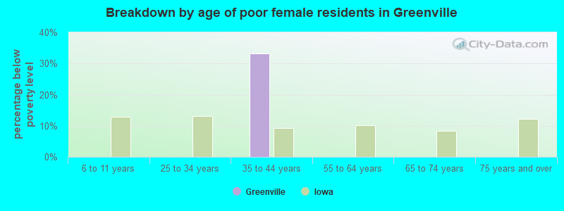 Breakdown by age of poor female residents in Greenville