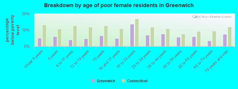 Breakdown by age of poor female residents in Greenwich