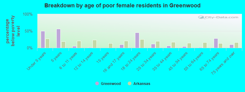 Breakdown by age of poor female residents in Greenwood