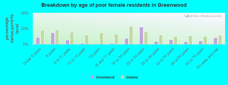 Breakdown by age of poor female residents in Greenwood