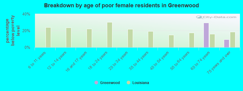 Breakdown by age of poor female residents in Greenwood