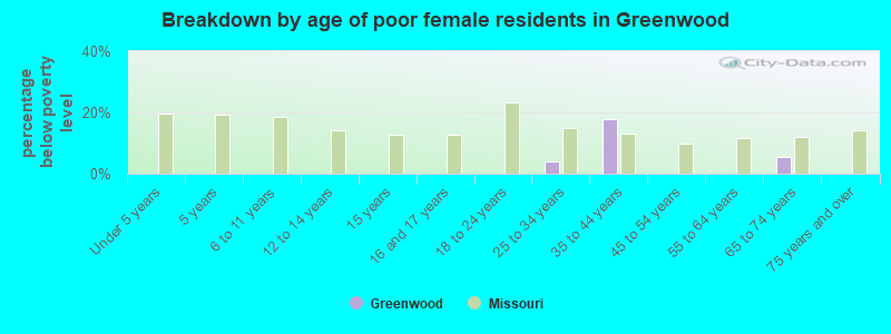 Breakdown by age of poor female residents in Greenwood