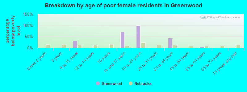 Breakdown by age of poor female residents in Greenwood