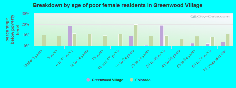 Breakdown by age of poor female residents in Greenwood Village