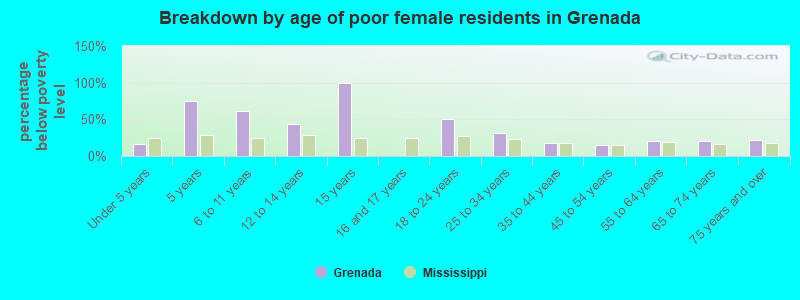 Breakdown by age of poor female residents in Grenada
