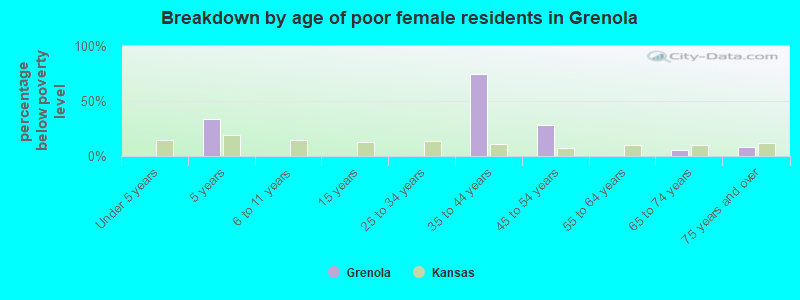 Breakdown by age of poor female residents in Grenola