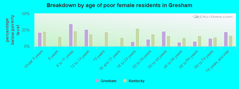 Breakdown by age of poor female residents in Gresham