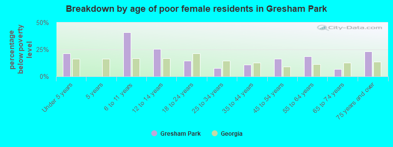 Breakdown by age of poor female residents in Gresham Park