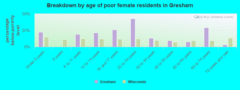 Breakdown by age of poor female residents in Gresham