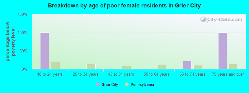 Breakdown by age of poor female residents in Grier City