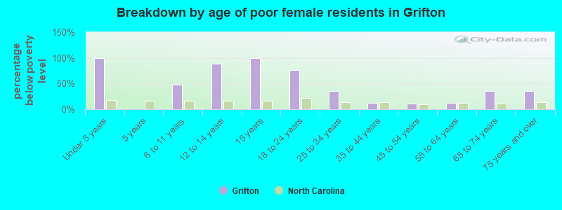 Breakdown by age of poor female residents in Grifton