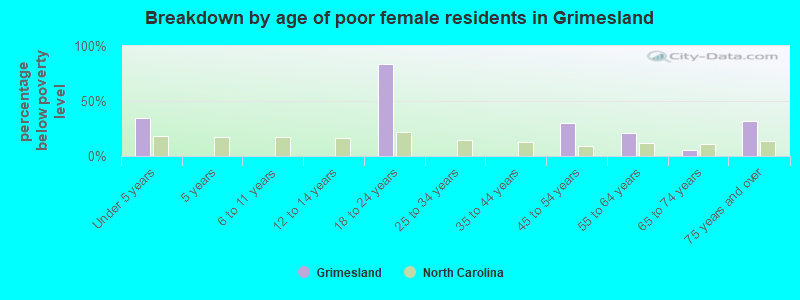 Breakdown by age of poor female residents in Grimesland