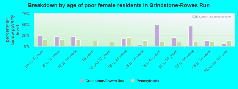 Breakdown by age of poor female residents in Grindstone-Rowes Run