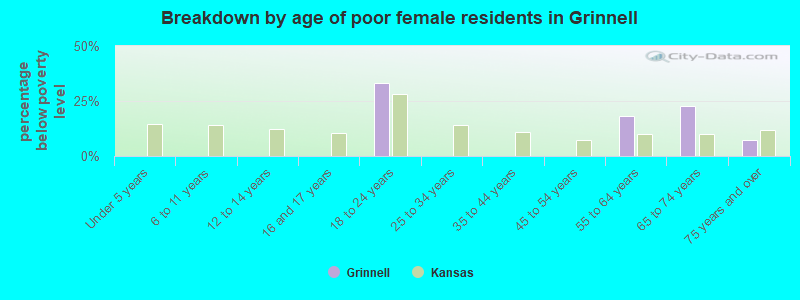 Breakdown by age of poor female residents in Grinnell