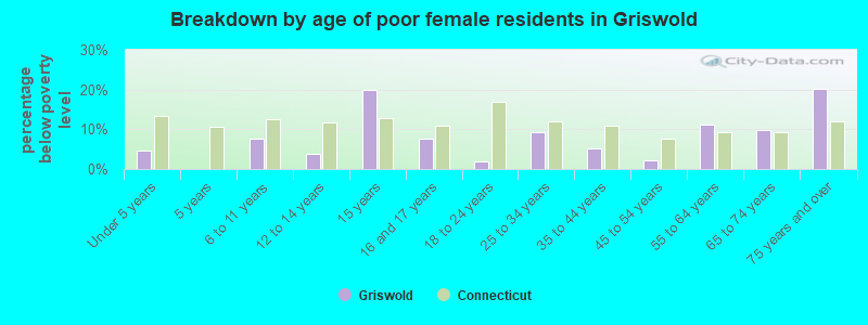 Breakdown by age of poor female residents in Griswold