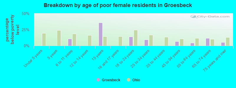 Breakdown by age of poor female residents in Groesbeck