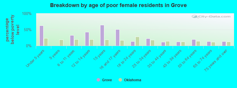 Breakdown by age of poor female residents in Grove