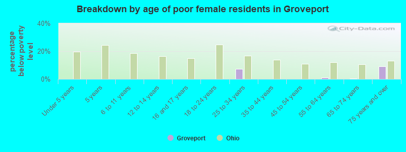 Breakdown by age of poor female residents in Groveport