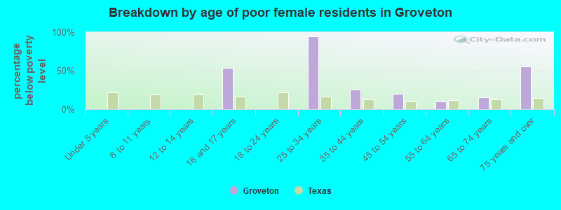 Breakdown by age of poor female residents in Groveton