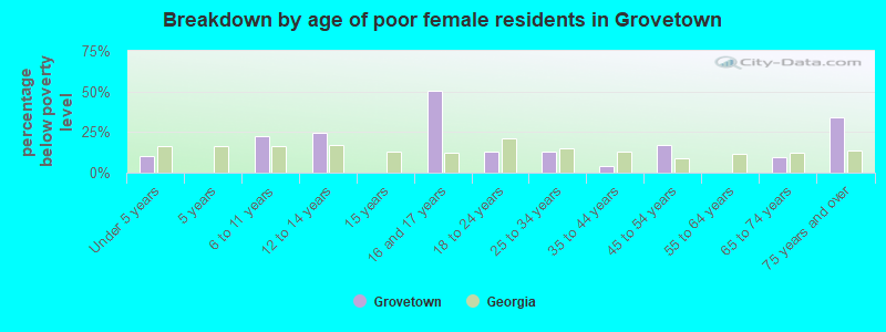 Breakdown by age of poor female residents in Grovetown