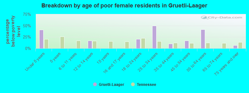 Breakdown by age of poor female residents in Gruetli-Laager