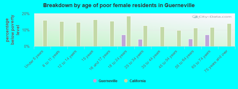 Breakdown by age of poor female residents in Guerneville