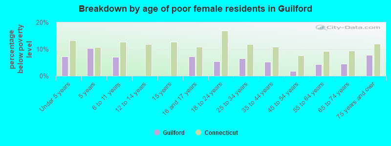 Breakdown by age of poor female residents in Guilford