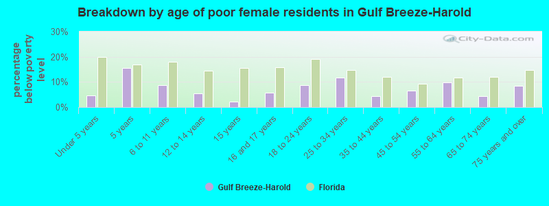Breakdown by age of poor female residents in Gulf Breeze-Harold