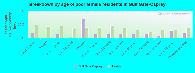 Breakdown by age of poor female residents in Gulf Gate-Osprey