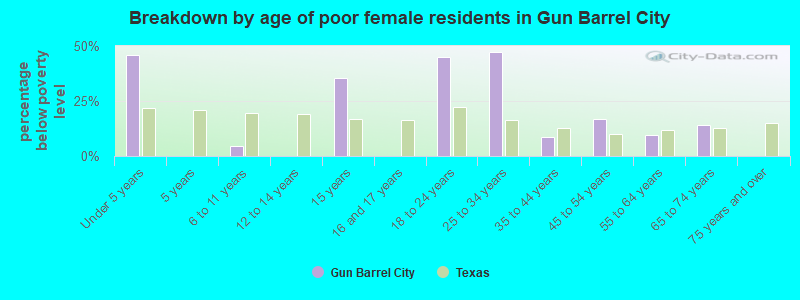 Breakdown by age of poor female residents in Gun Barrel City