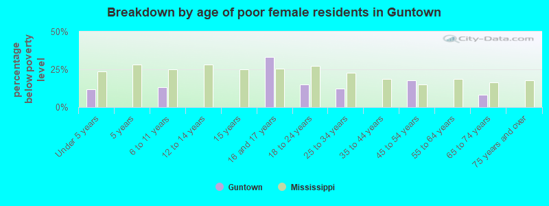 Breakdown by age of poor female residents in Guntown