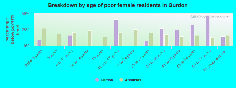 Breakdown by age of poor female residents in Gurdon