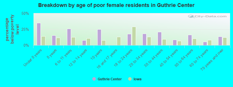 Breakdown by age of poor female residents in Guthrie Center