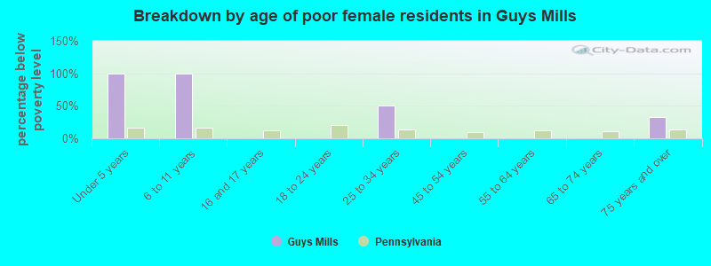 Breakdown by age of poor female residents in Guys Mills
