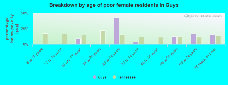 Breakdown by age of poor female residents in Guys