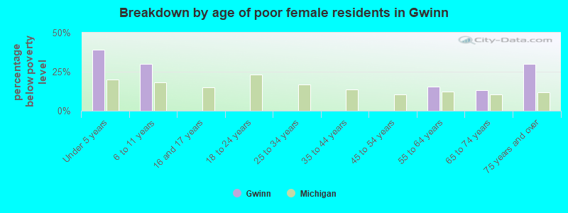 Breakdown by age of poor female residents in Gwinn
