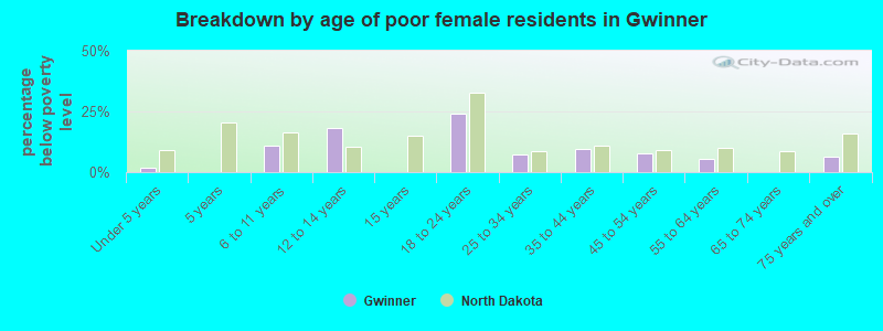 Breakdown by age of poor female residents in Gwinner