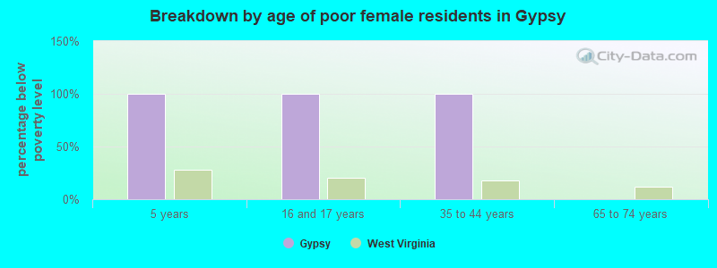 Breakdown by age of poor female residents in Gypsy