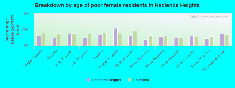Breakdown by age of poor female residents in Hacienda Heights