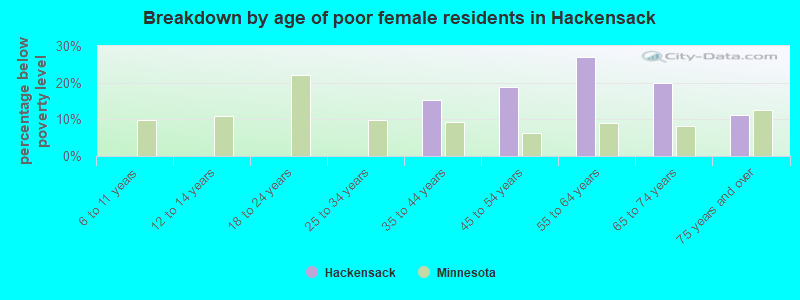 Breakdown by age of poor female residents in Hackensack