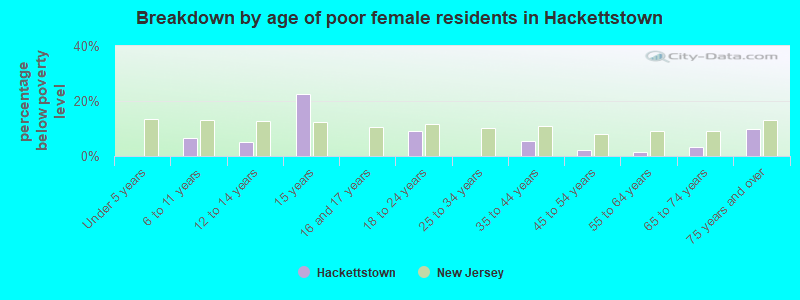 Breakdown by age of poor female residents in Hackettstown