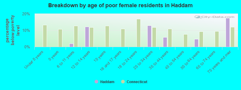 Breakdown by age of poor female residents in Haddam