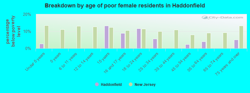 Breakdown by age of poor female residents in Haddonfield