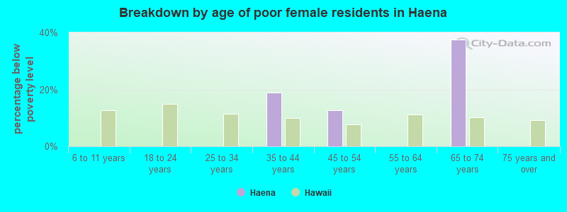 Breakdown by age of poor female residents in Haena