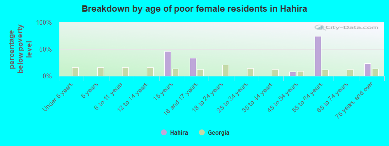 Breakdown by age of poor female residents in Hahira